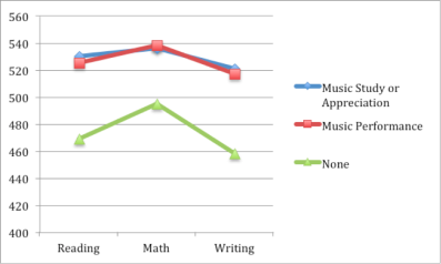 graph music education